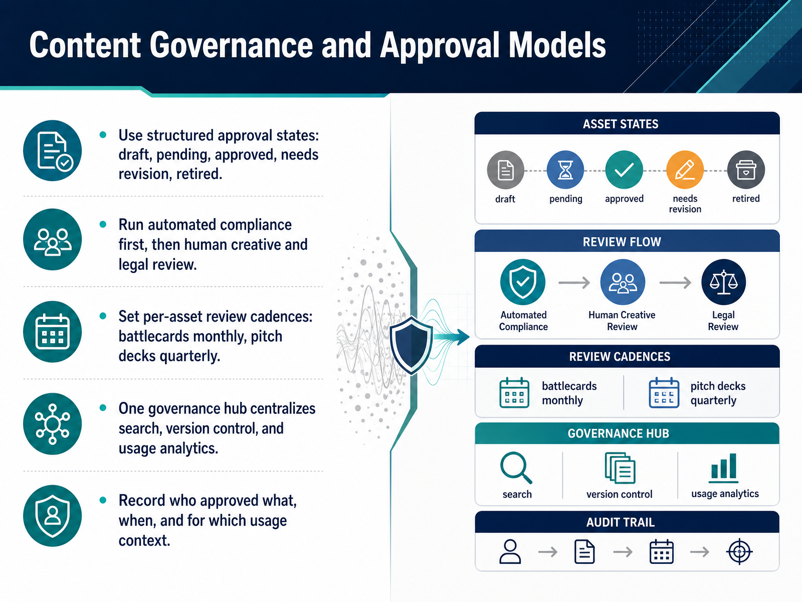 Content Governance and Approval Models