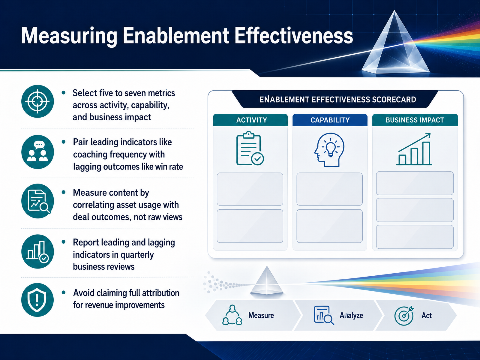 Measuring Enablement Effectiveness