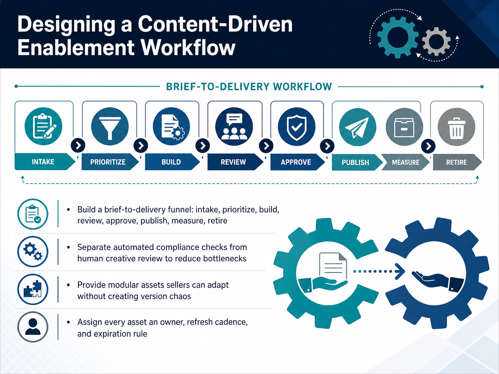 Designing a Content-Driven Enablement Workflow