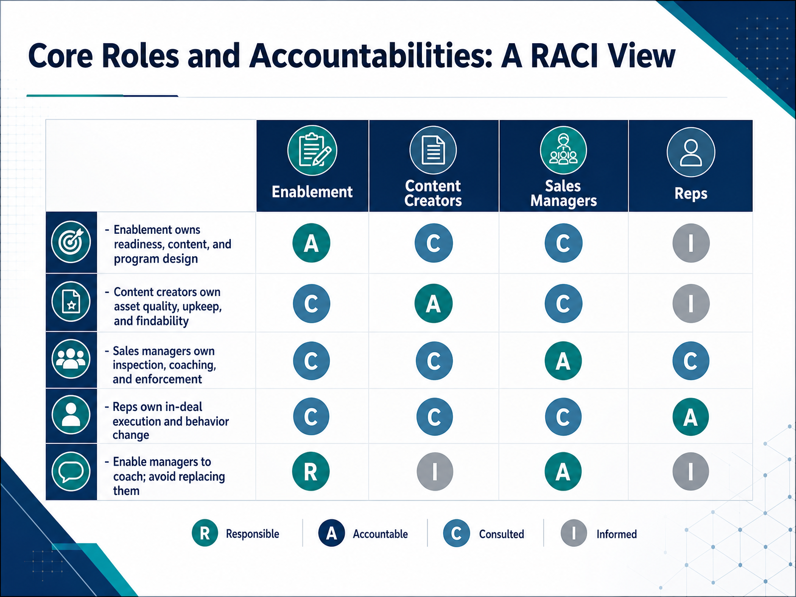 Core Roles and Accountabilities: A RACI View
