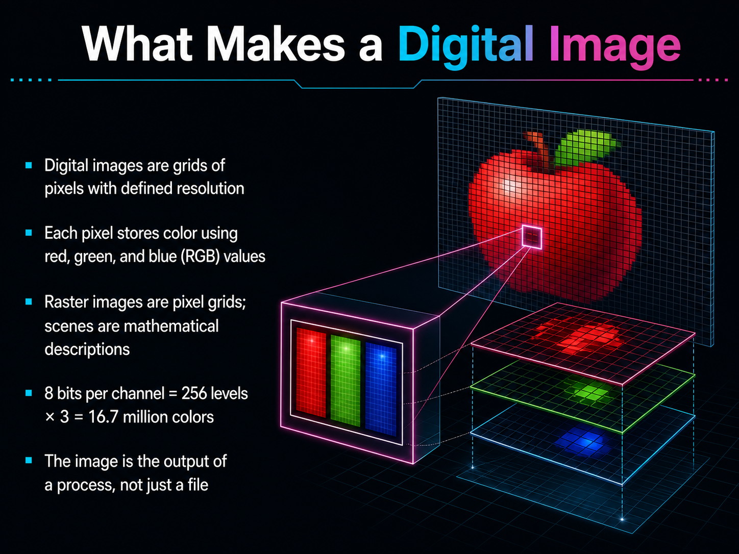 What Makes a Digital Image