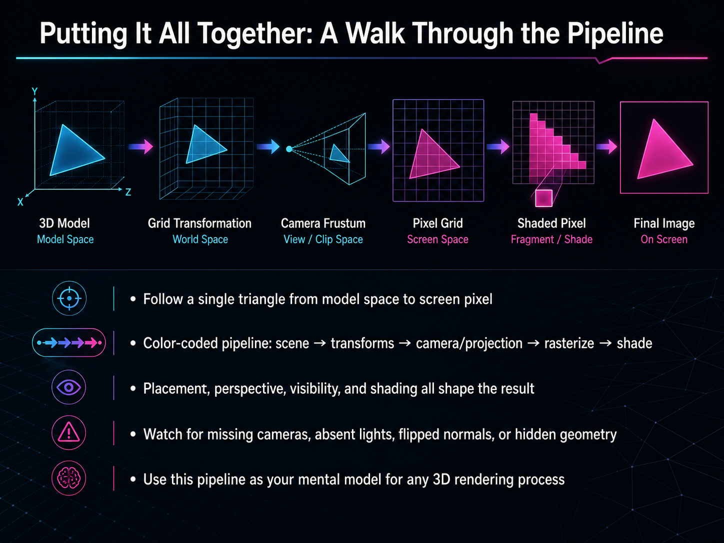 Putting It All Together: A Walk Through the Pipeline