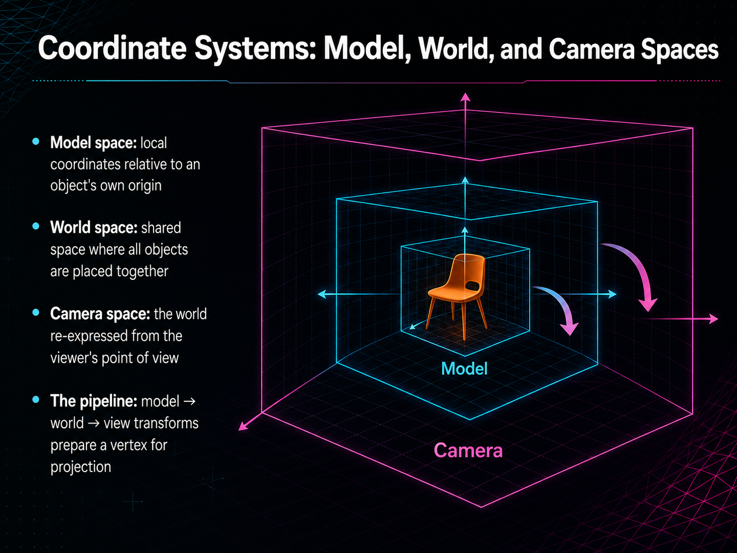 Coordinate Systems: Model, World, and Camera Spaces