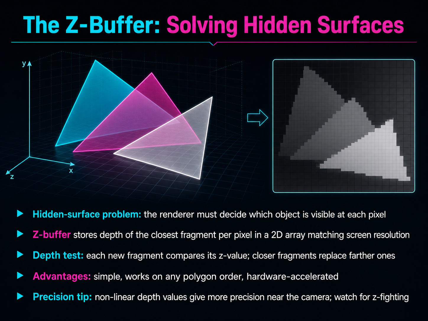 The Z-Buffer: Solving Hidden Surfaces