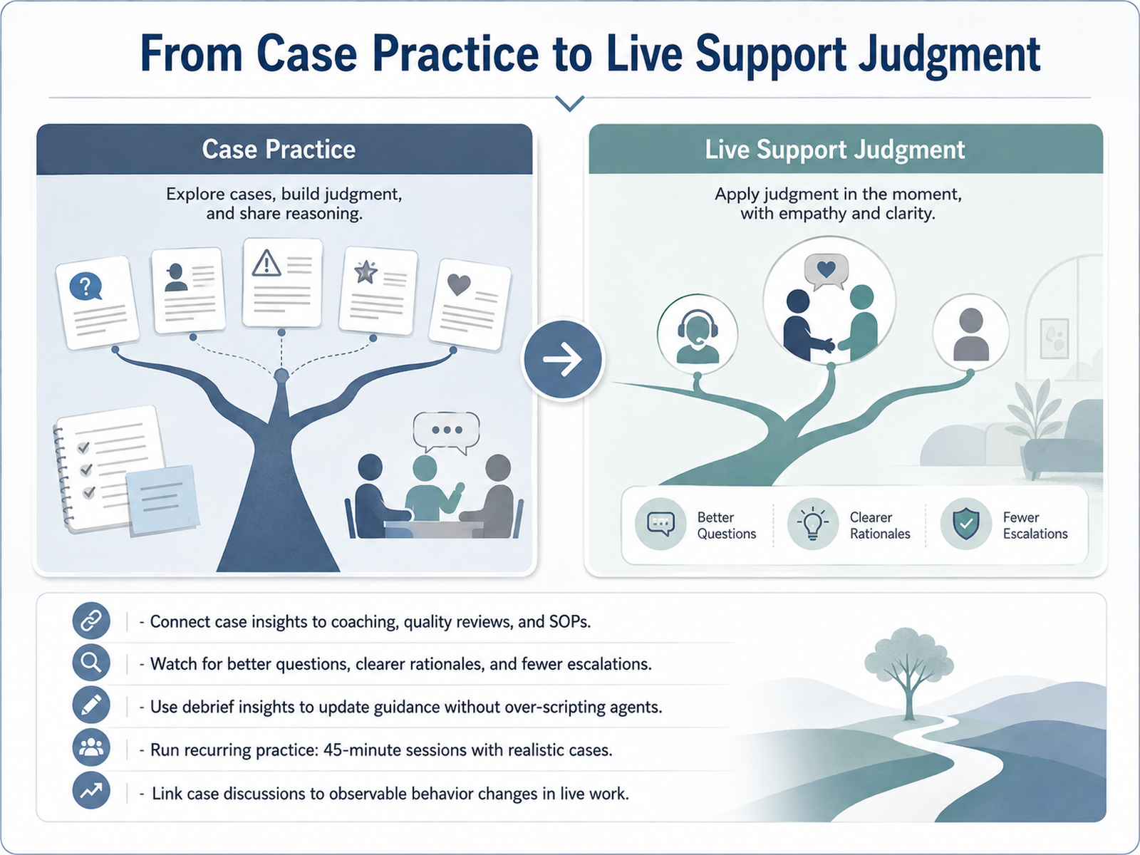 From Case Practice to Live Support Judgment