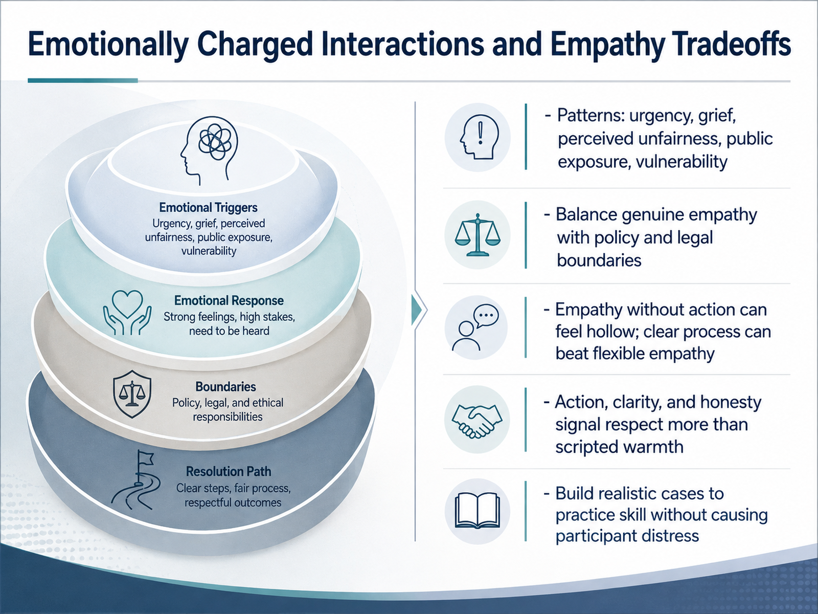 Emotionally Charged Interactions and Empathy Tradeoffs