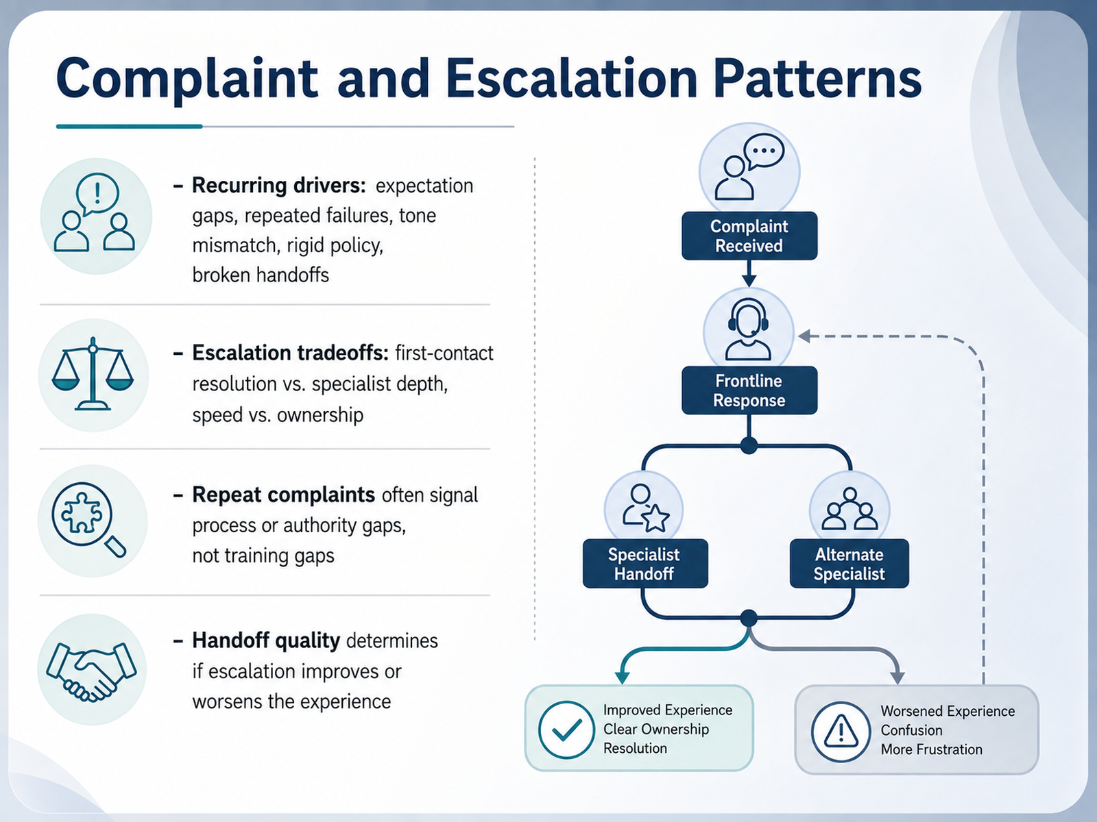 Complaint and Escalation Patterns