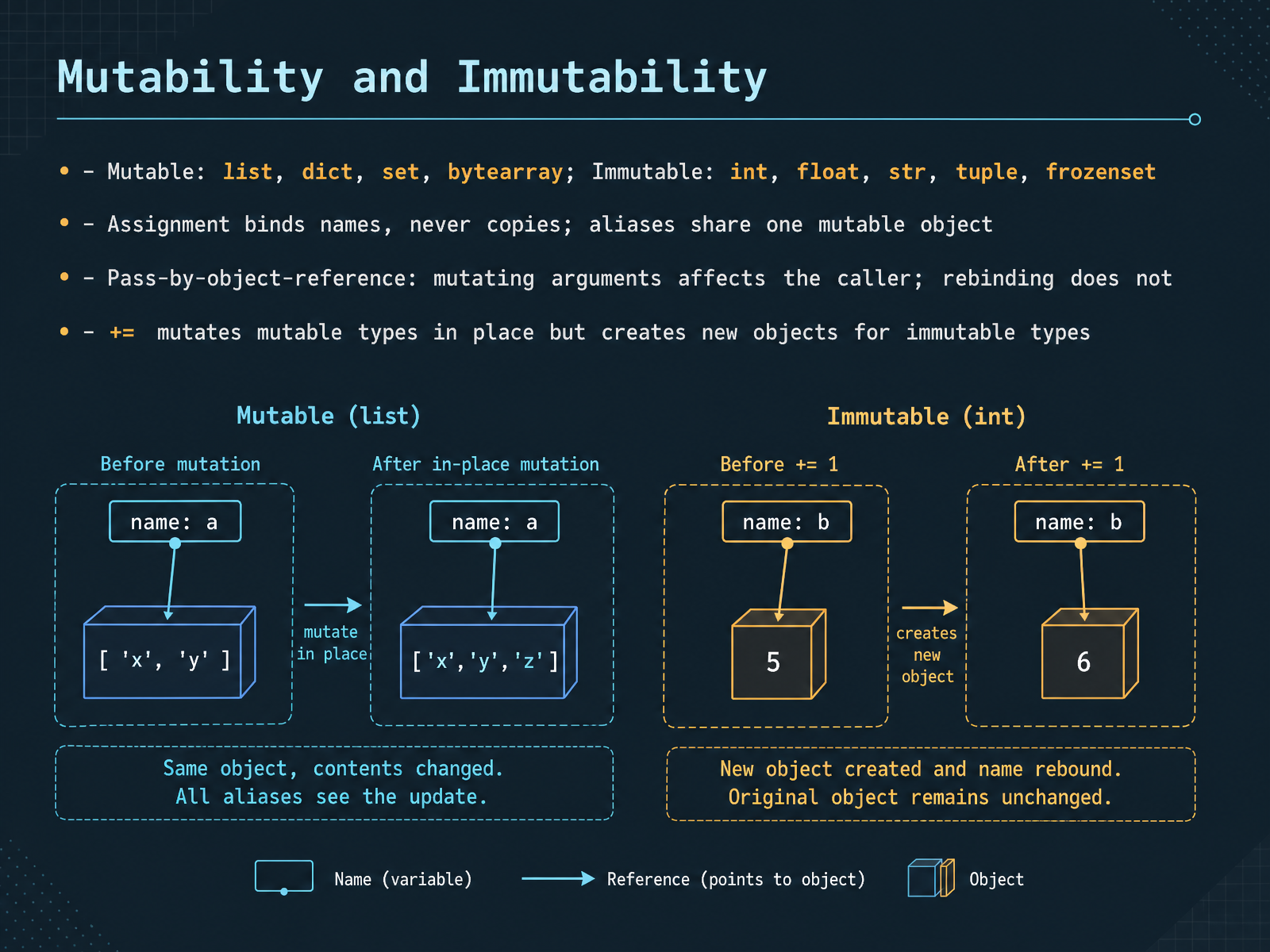 Mutability and Immutability