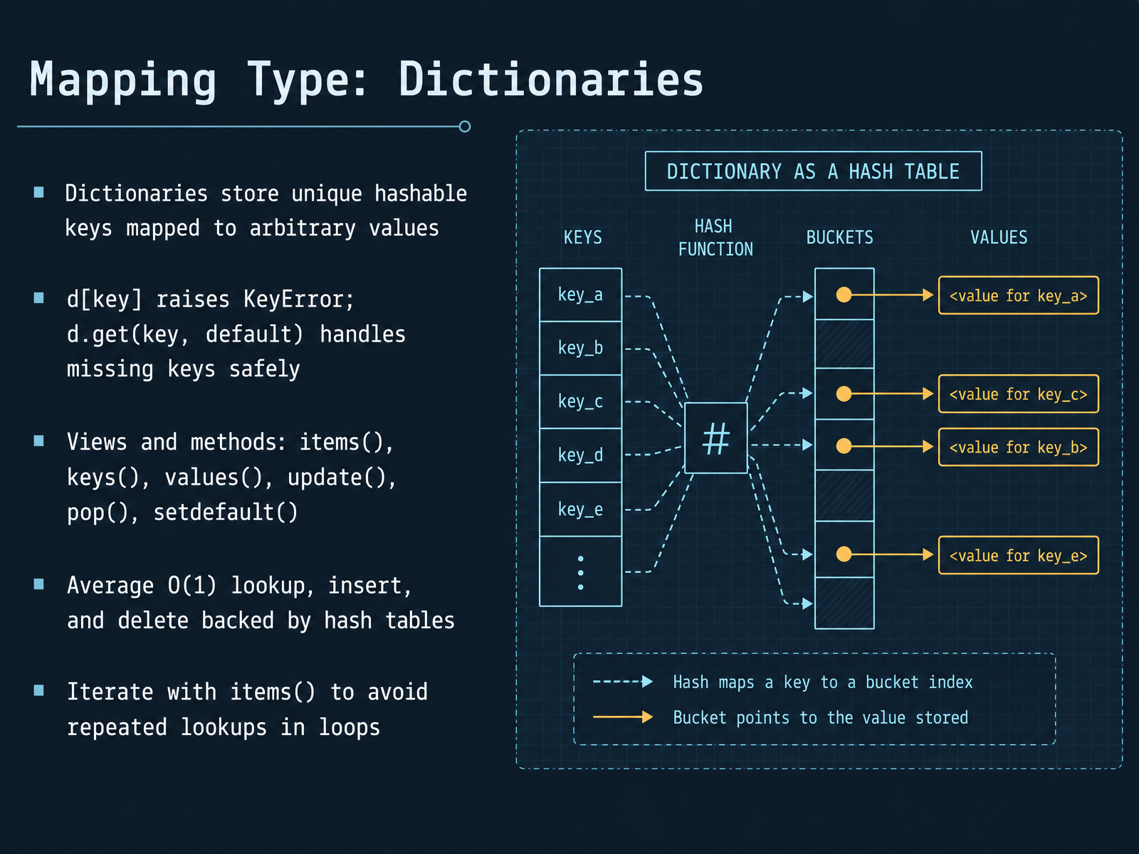 Mapping Type: Dictionaries