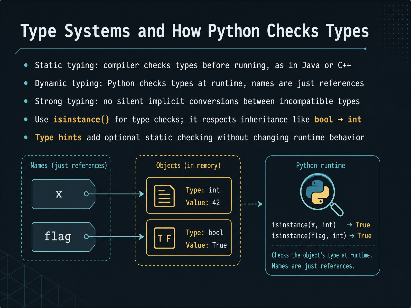 Type Systems and How Python Checks Types