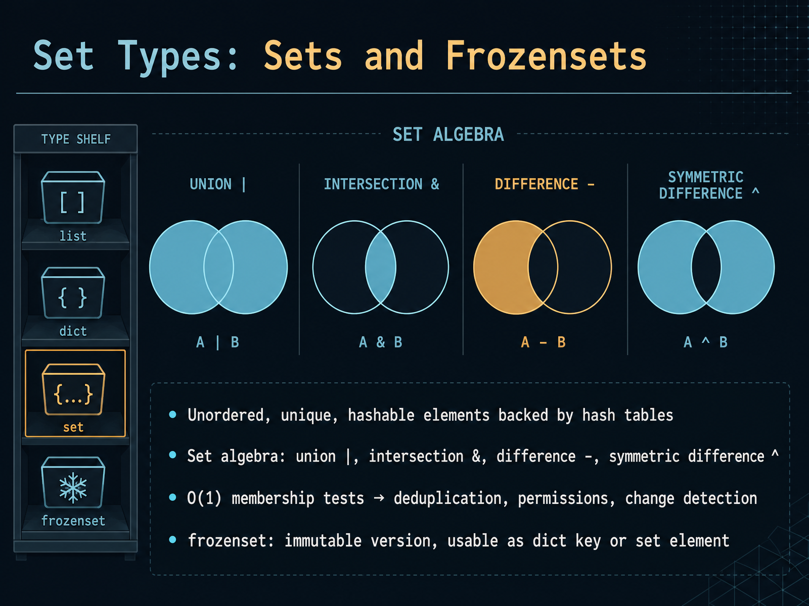 Set Types: Sets and Frozensets