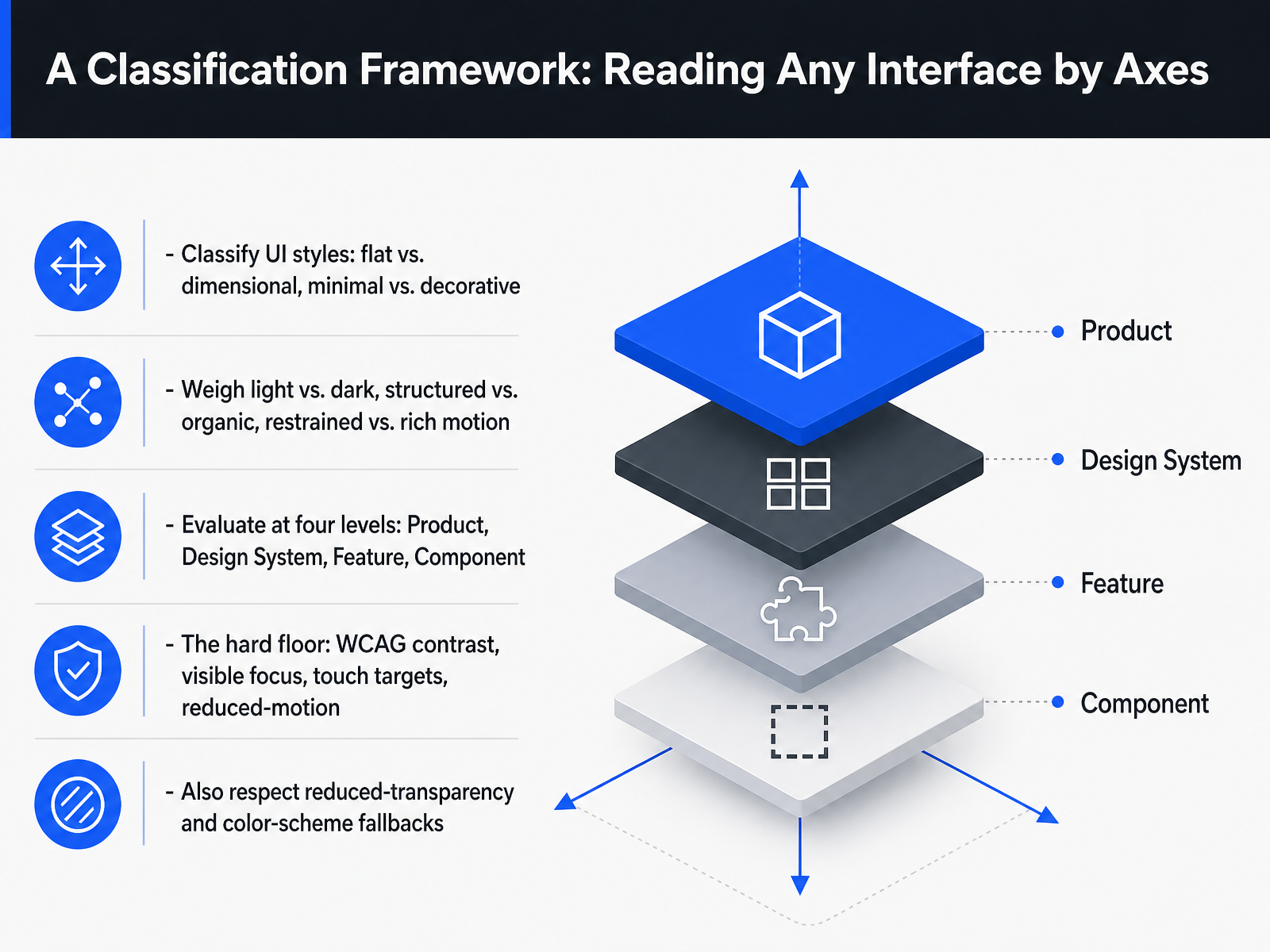 A Classification Framework: Reading Any Interface by Axes
