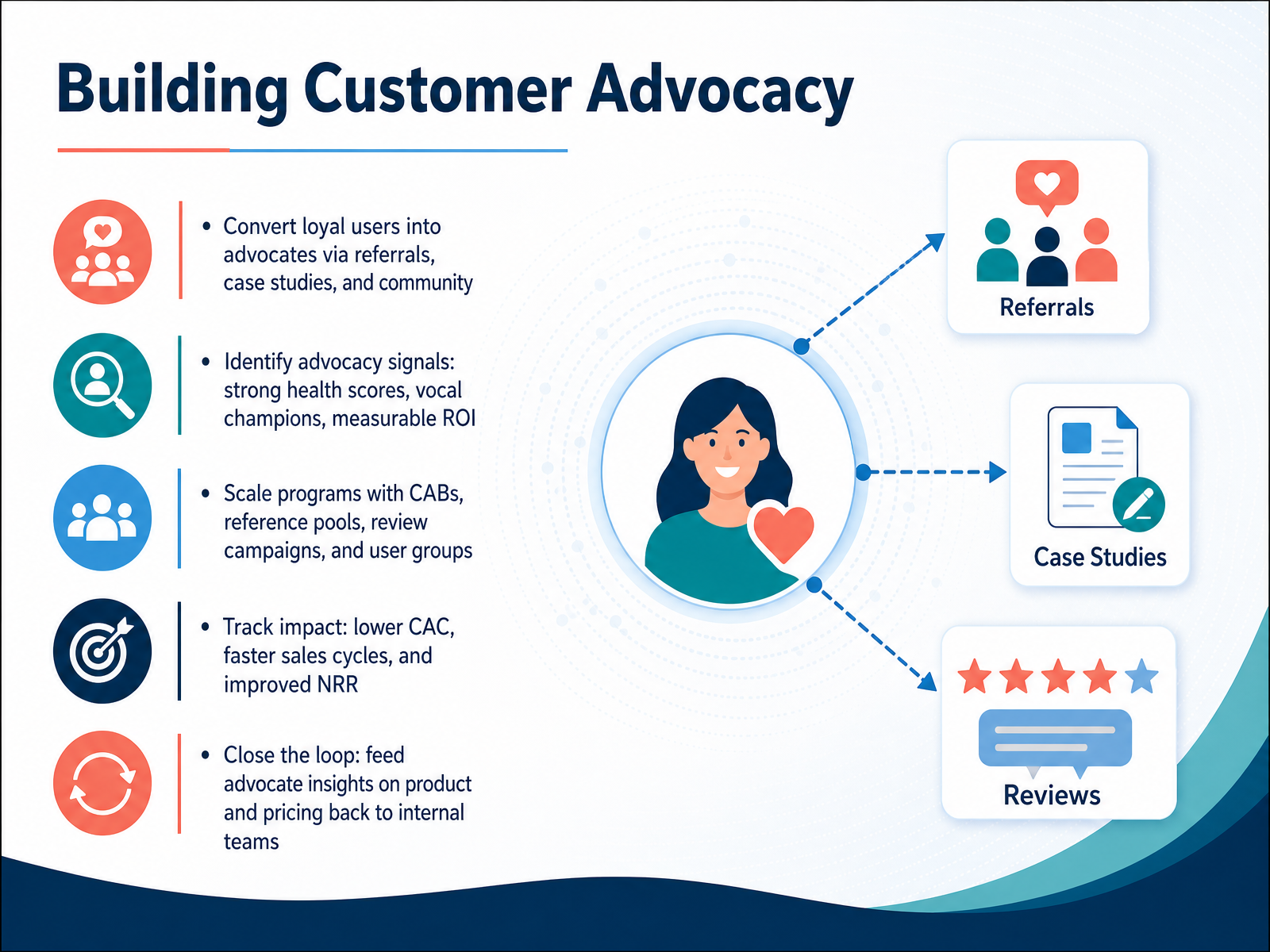 Building Customer Advocacy