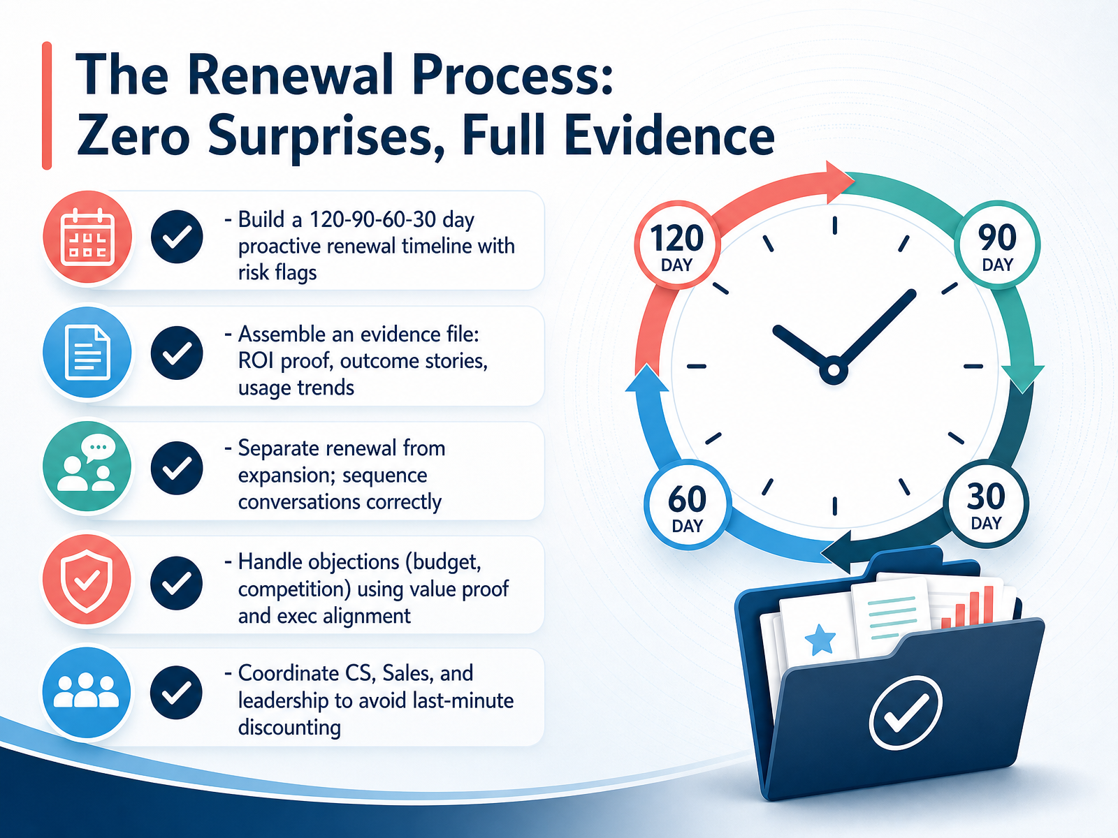 The Renewal Process: Zero Surprises, Full Evidence