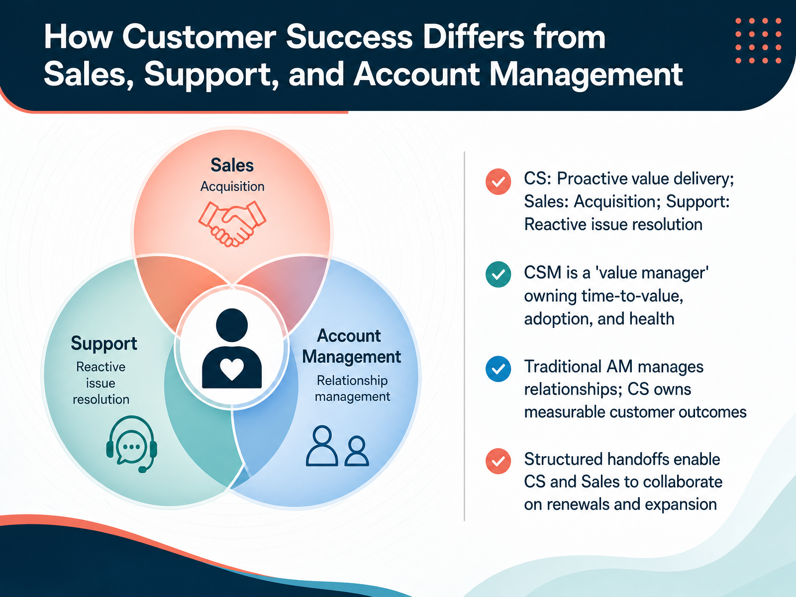 How Customer Success Differs from Sales, Support, and Account Management