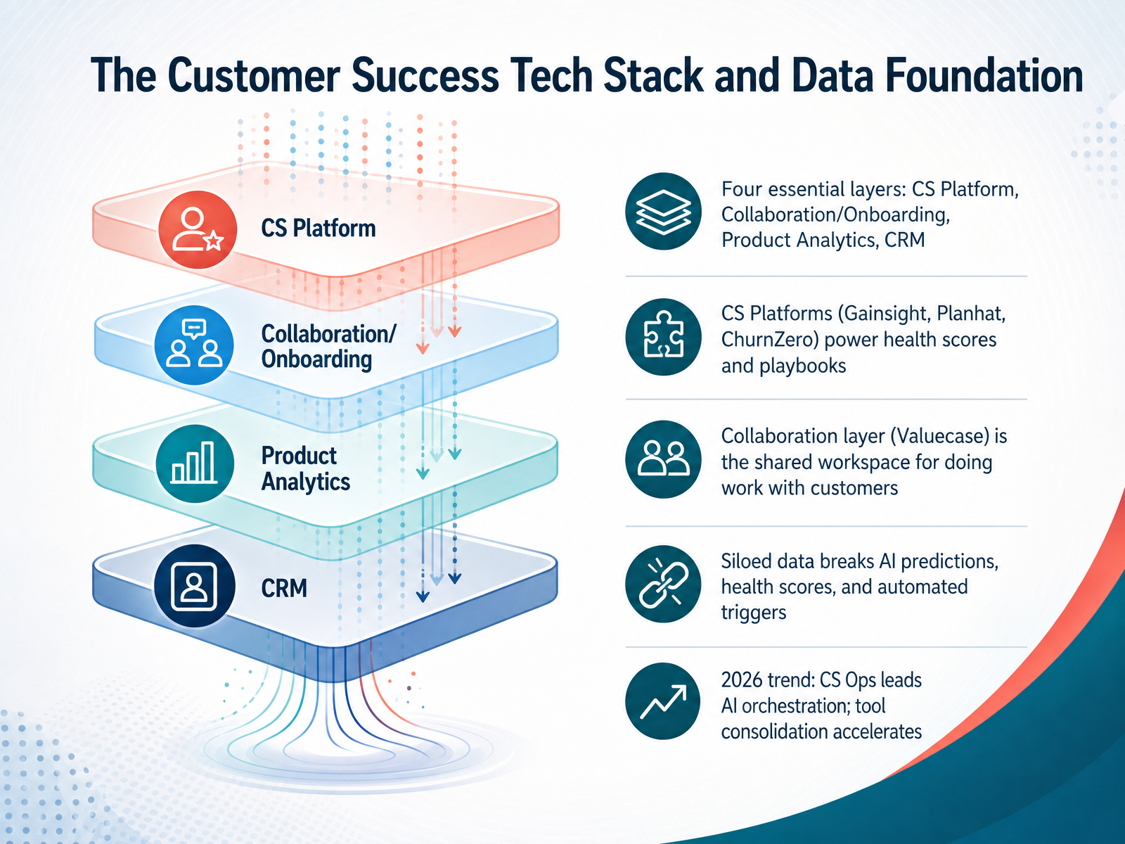 The Customer Success Tech Stack and Data Foundation