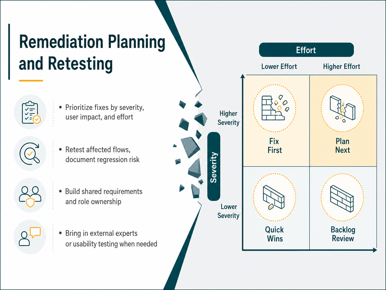 Remediation Planning and Retesting