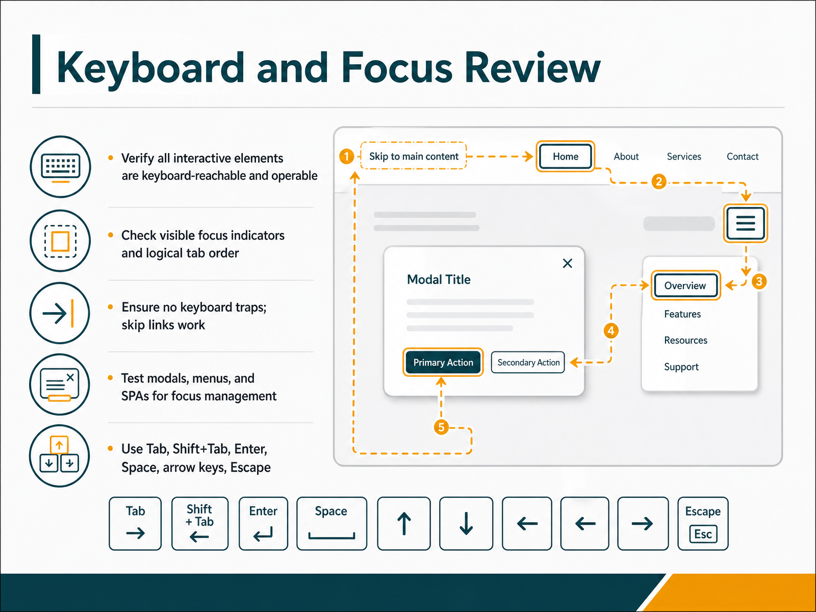 Keyboard and Focus Review