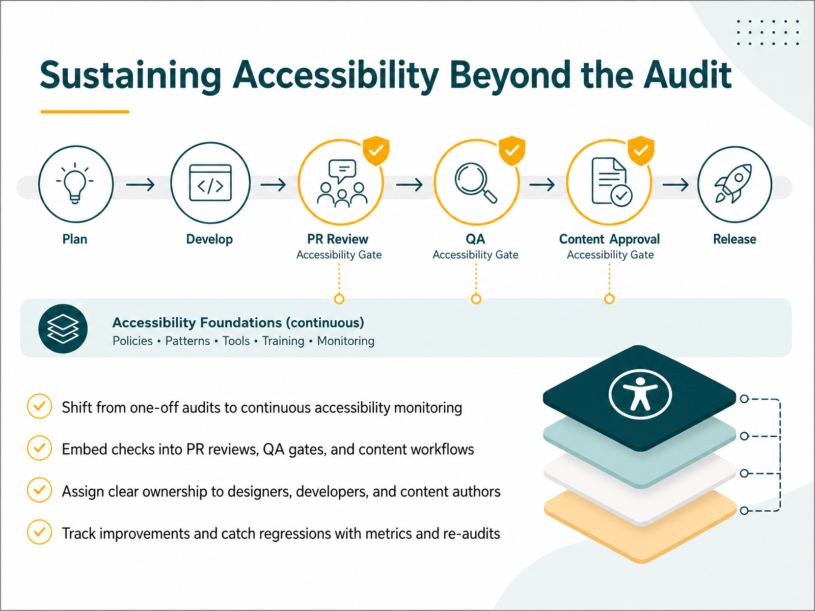 Sustaining Accessibility Beyond the Audit