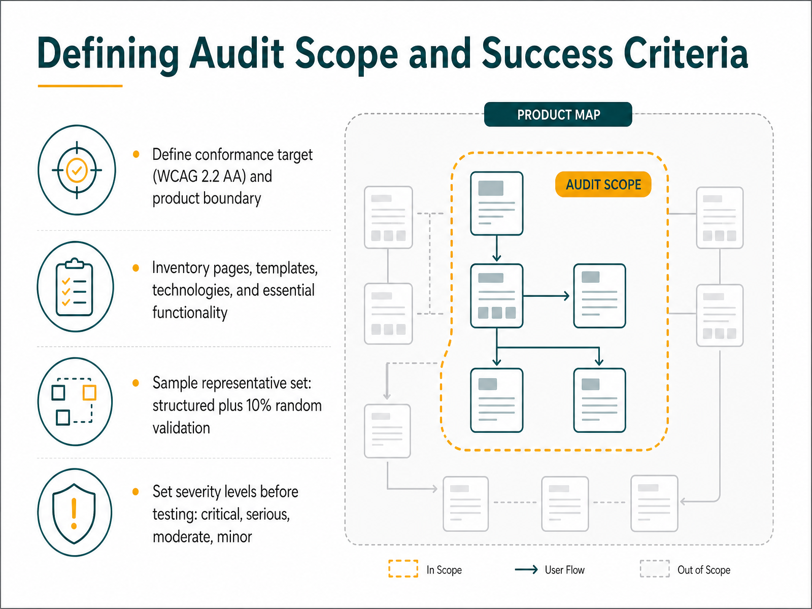 Defining Audit Scope and Success Criteria