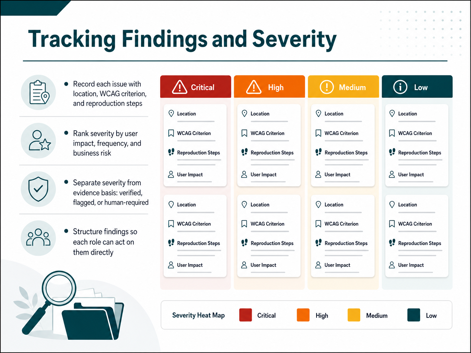 Tracking Findings and Severity