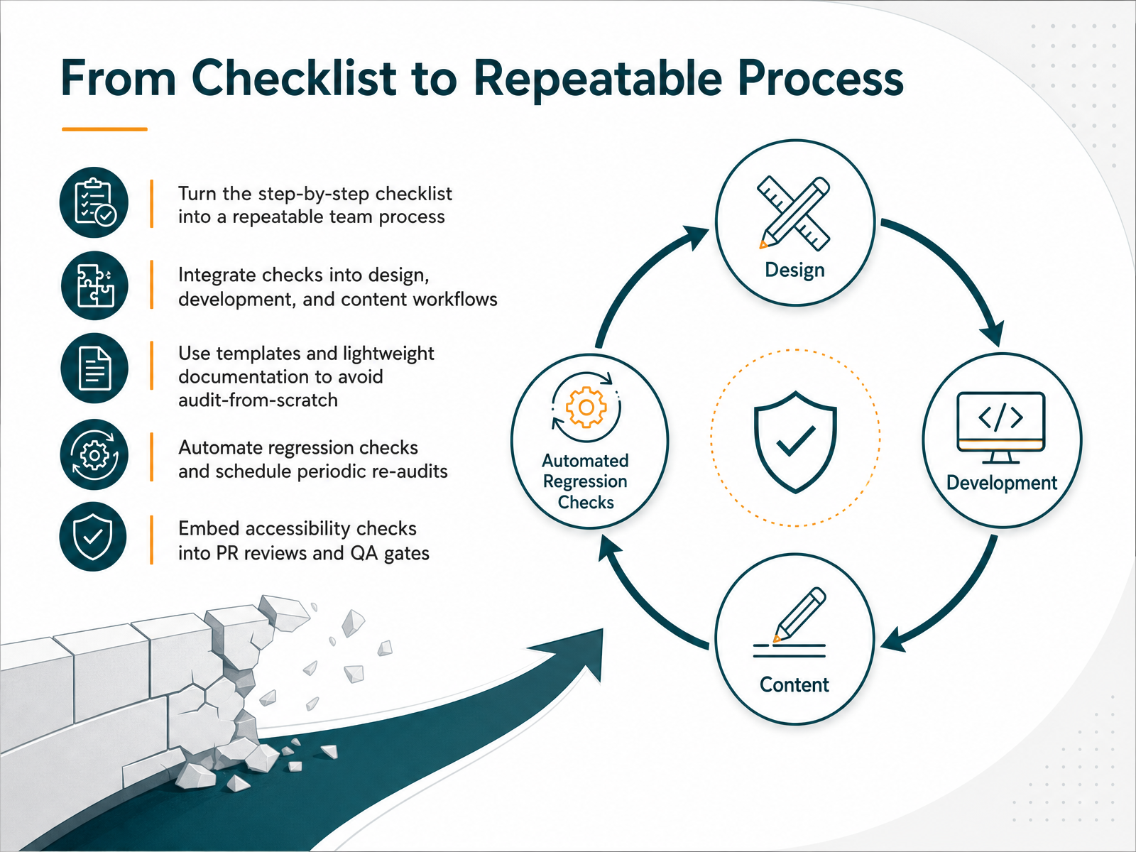 From Checklist to Repeatable Process