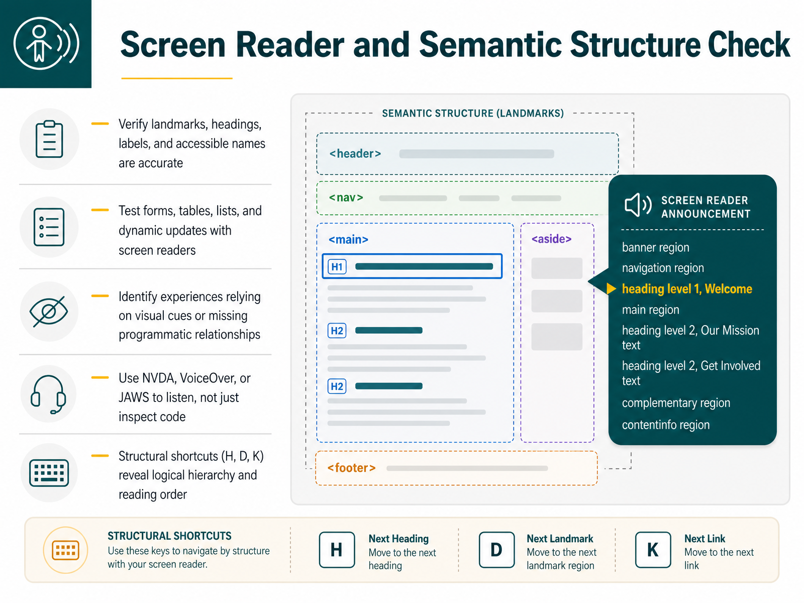 Screen Reader and Semantic Structure Check