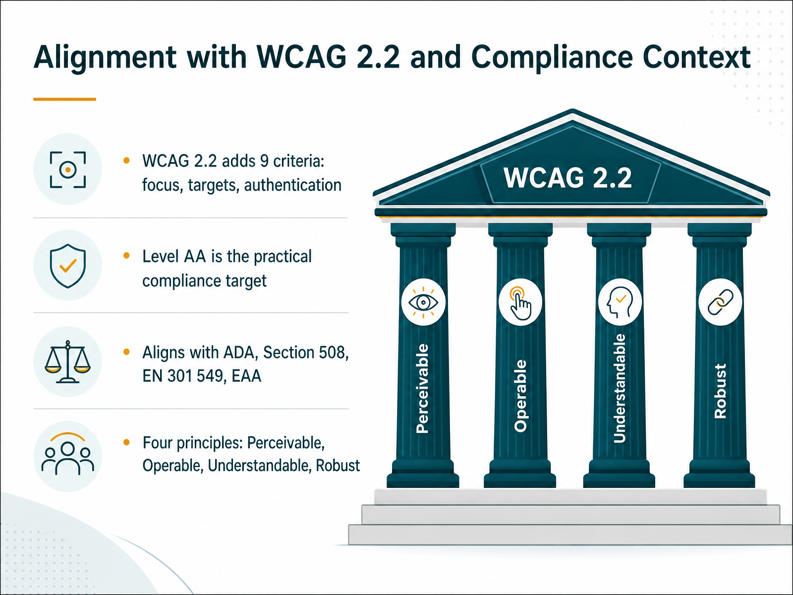 Alignment with WCAG 2.2 and Compliance Context