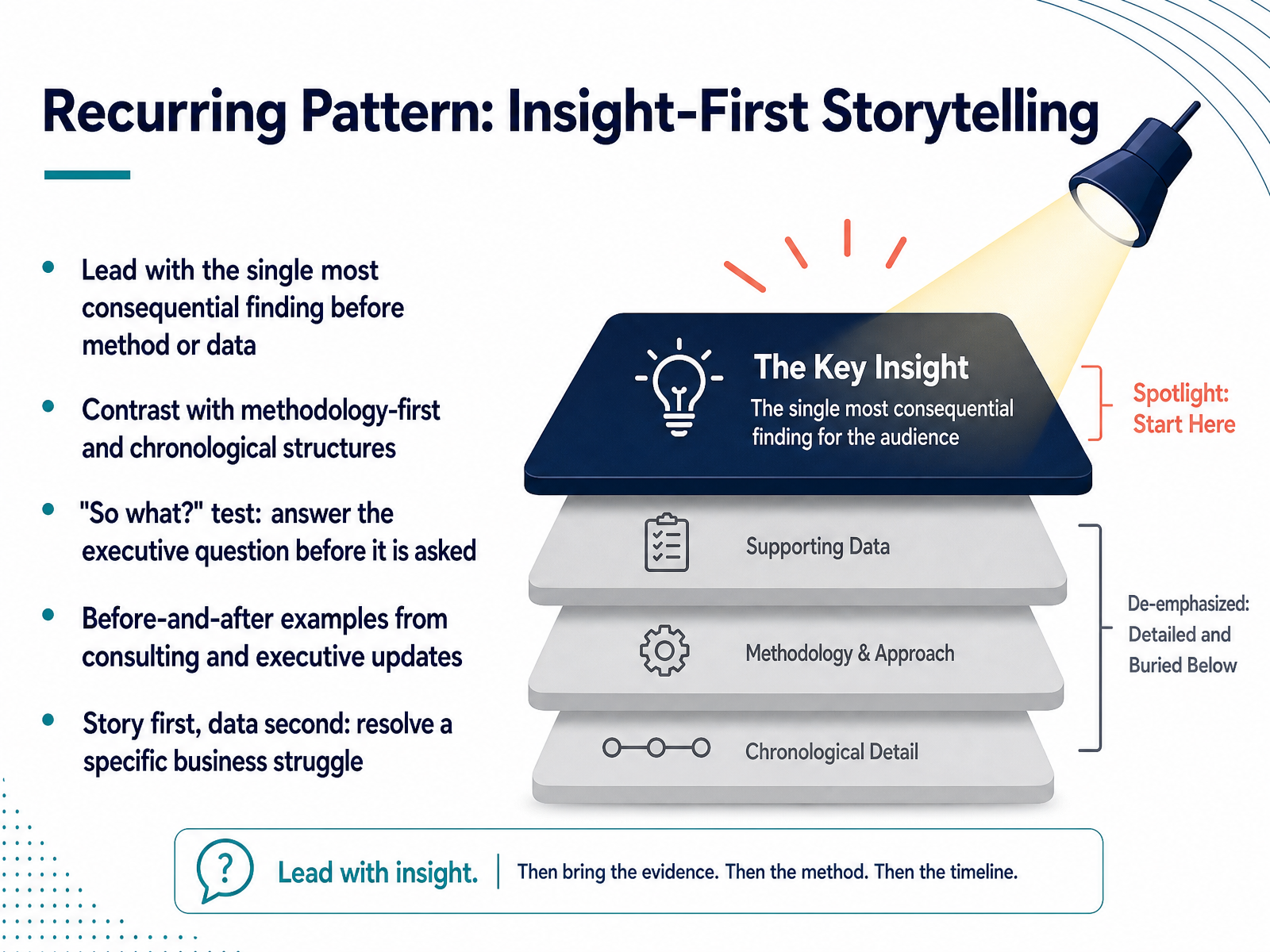 Recurring Pattern: Insight-First Storytelling
