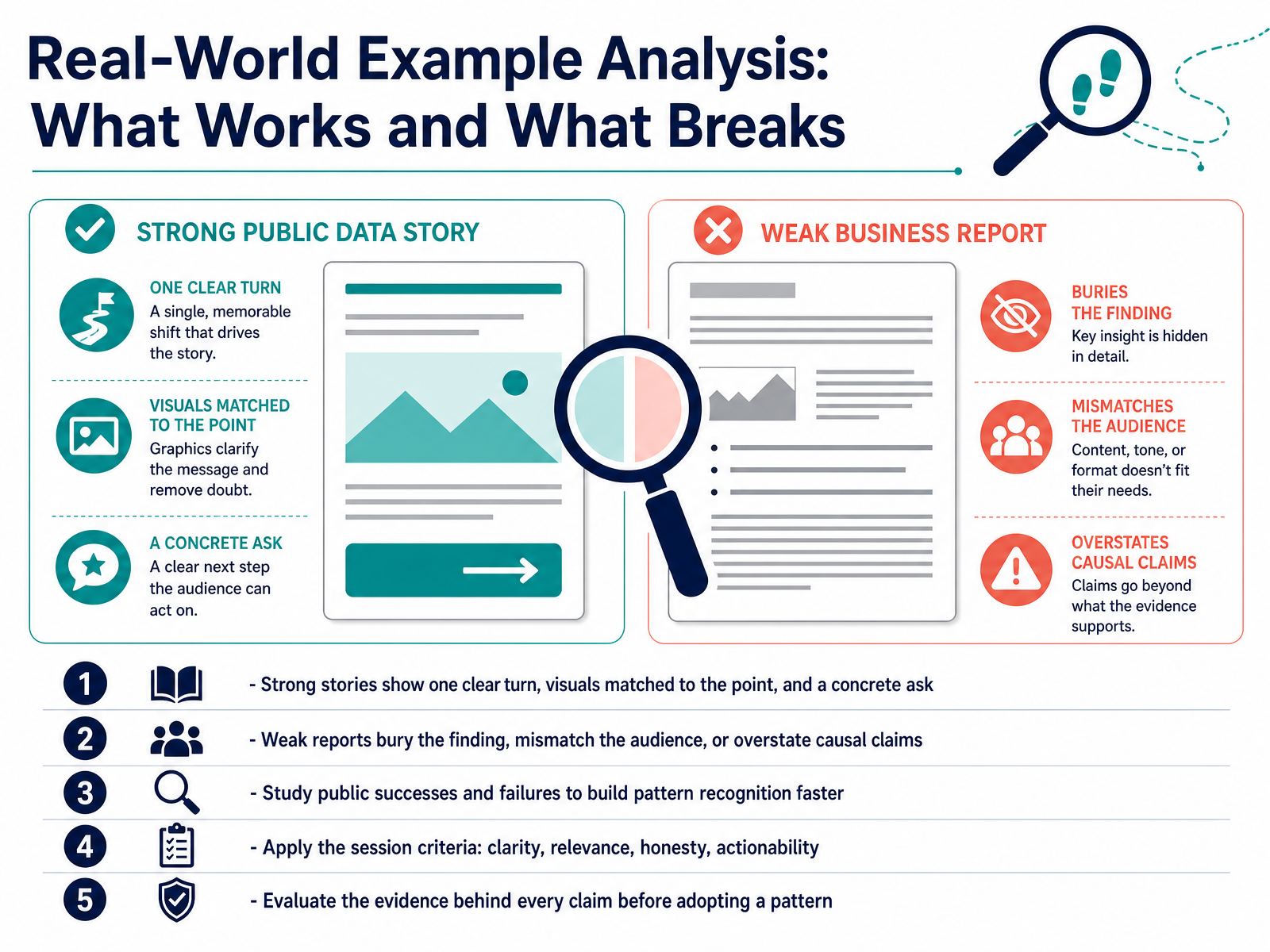 Real-World Example Analysis: What Works and What Breaks