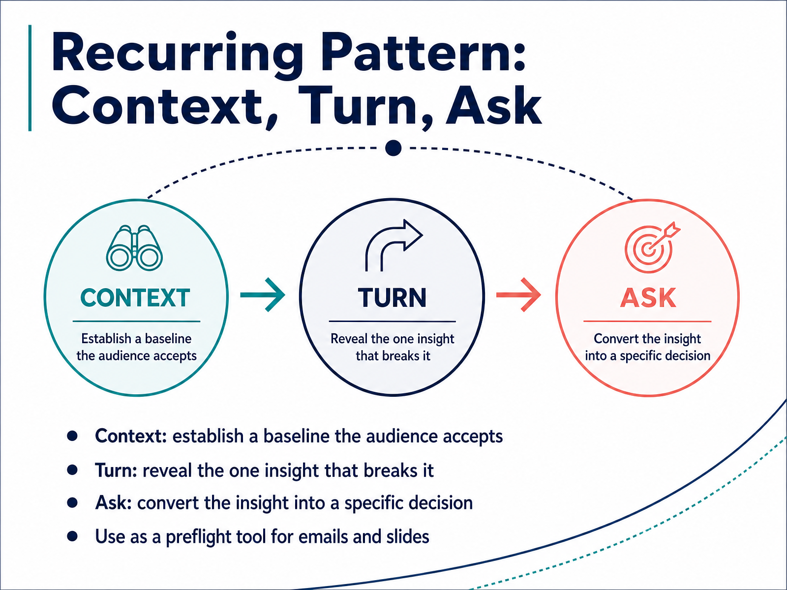Recurring Pattern: Context, Turn, Ask