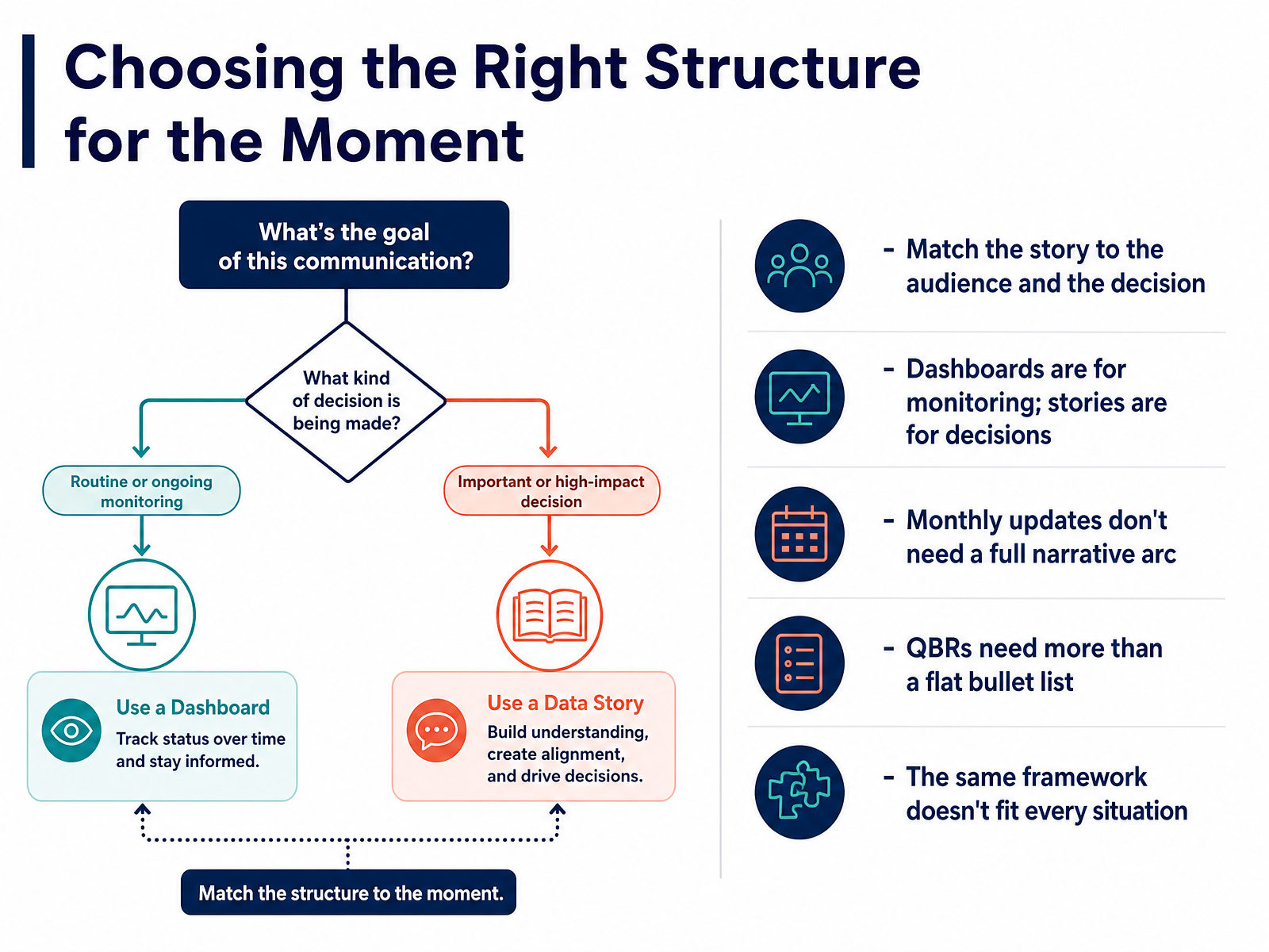 Choosing the Right Structure for the Moment