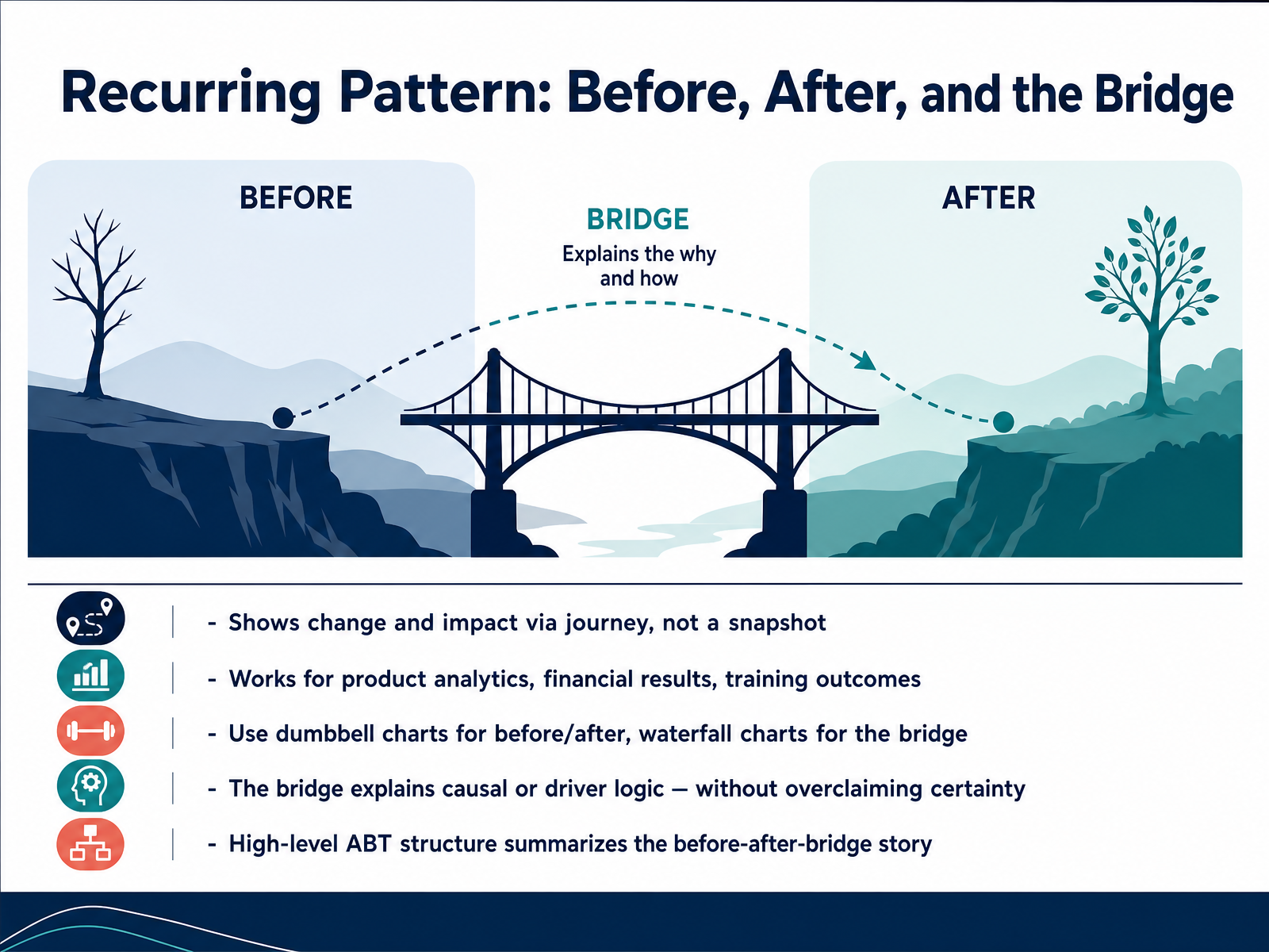Recurring Pattern: Before, After, and the Bridge