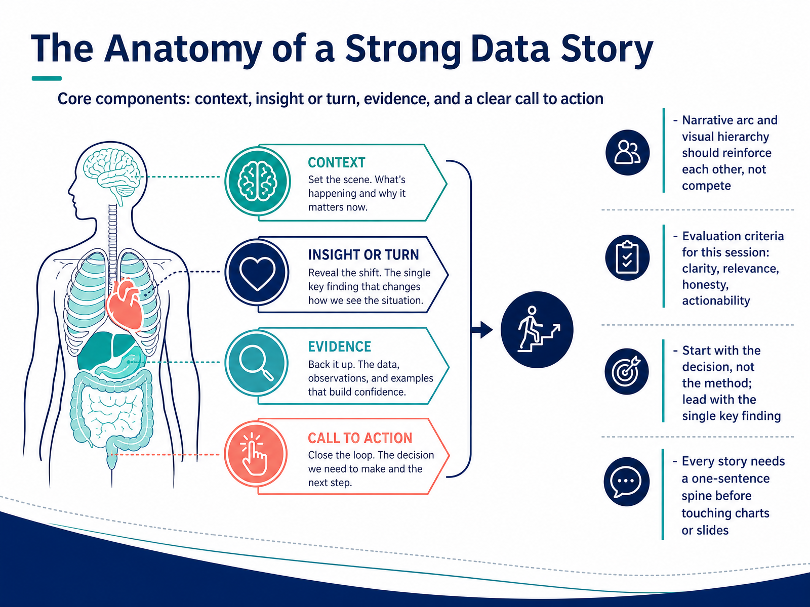 The Anatomy of a Strong Data Story