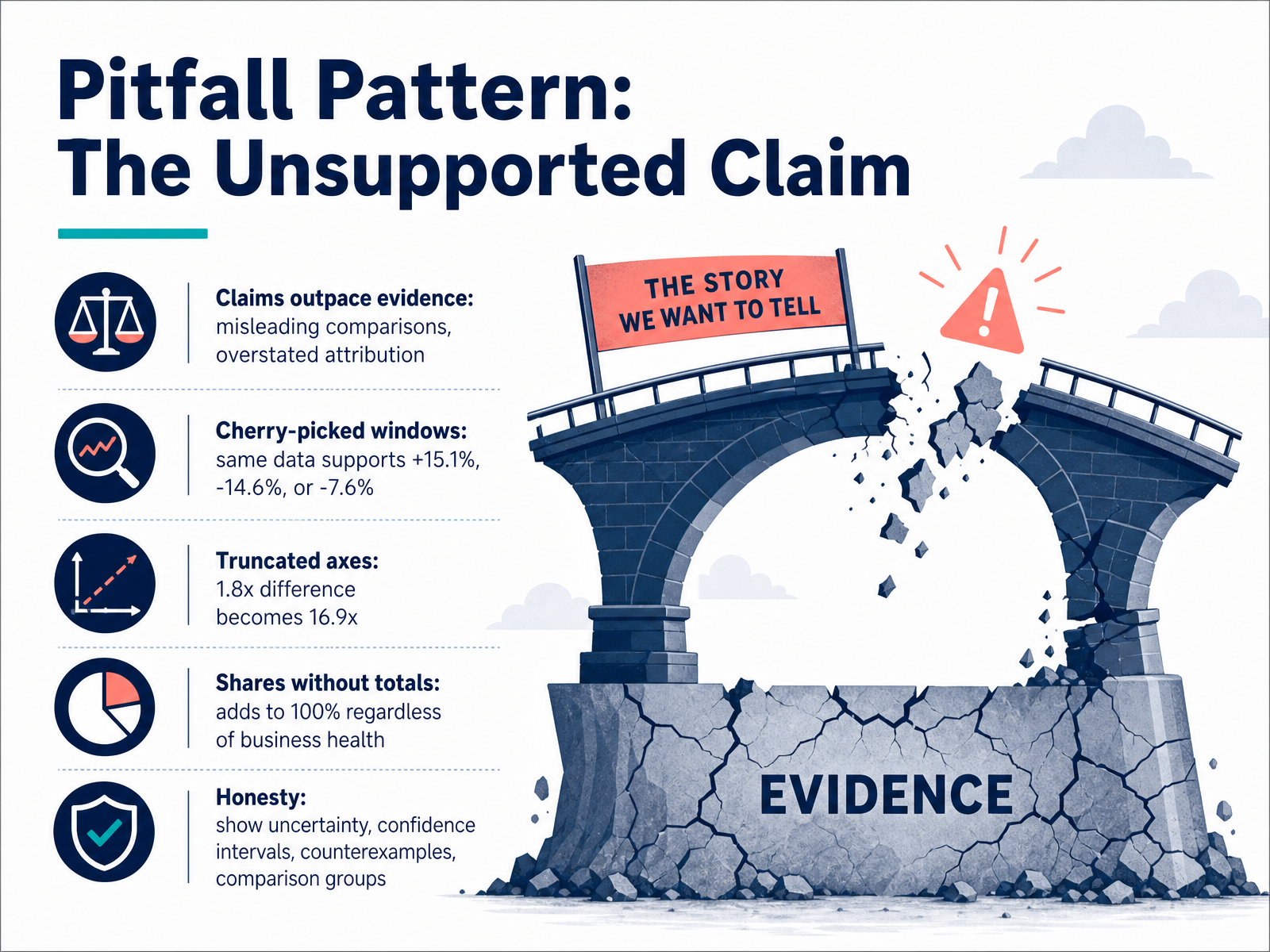 Pitfall Pattern: The Unsupported Claim