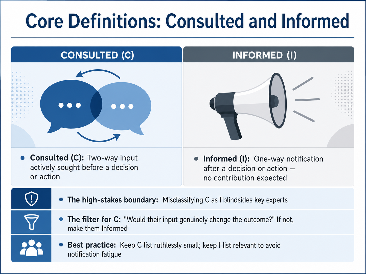 Core Definitions: Consulted and Informed