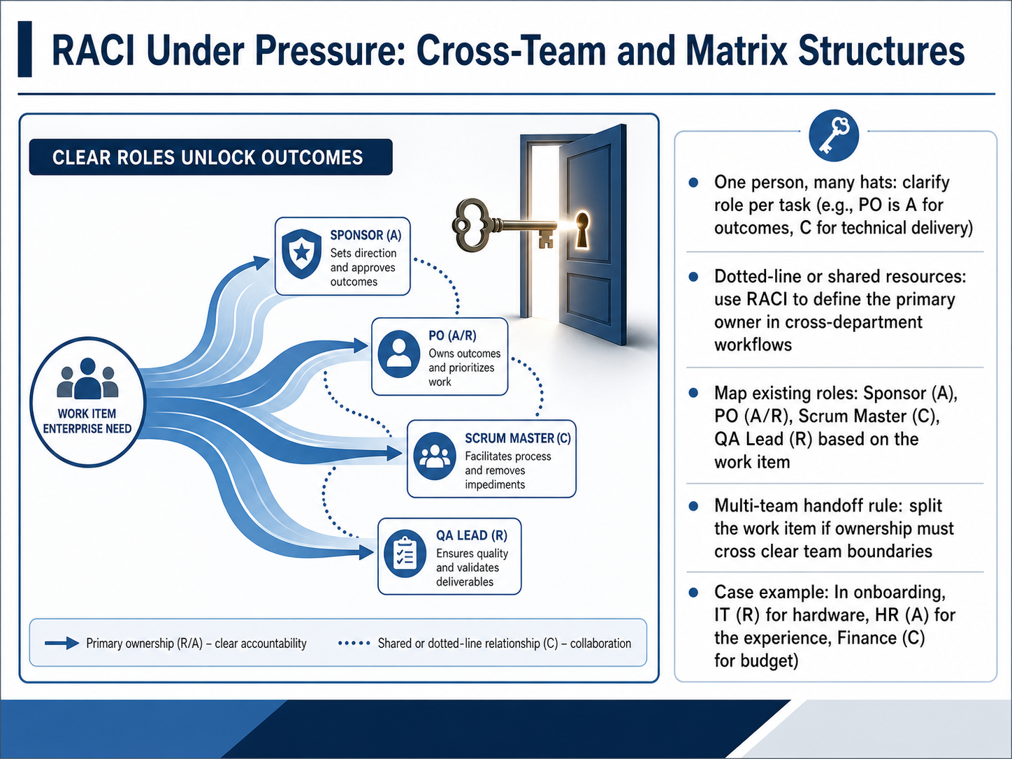 RACI Under Pressure: Cross-Team and Matrix Structures