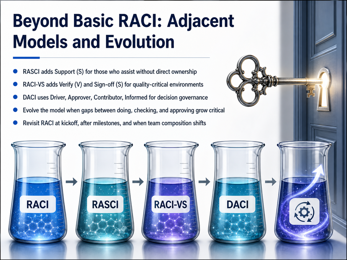 Beyond Basic RACI: Adjacent Models and Evolution
