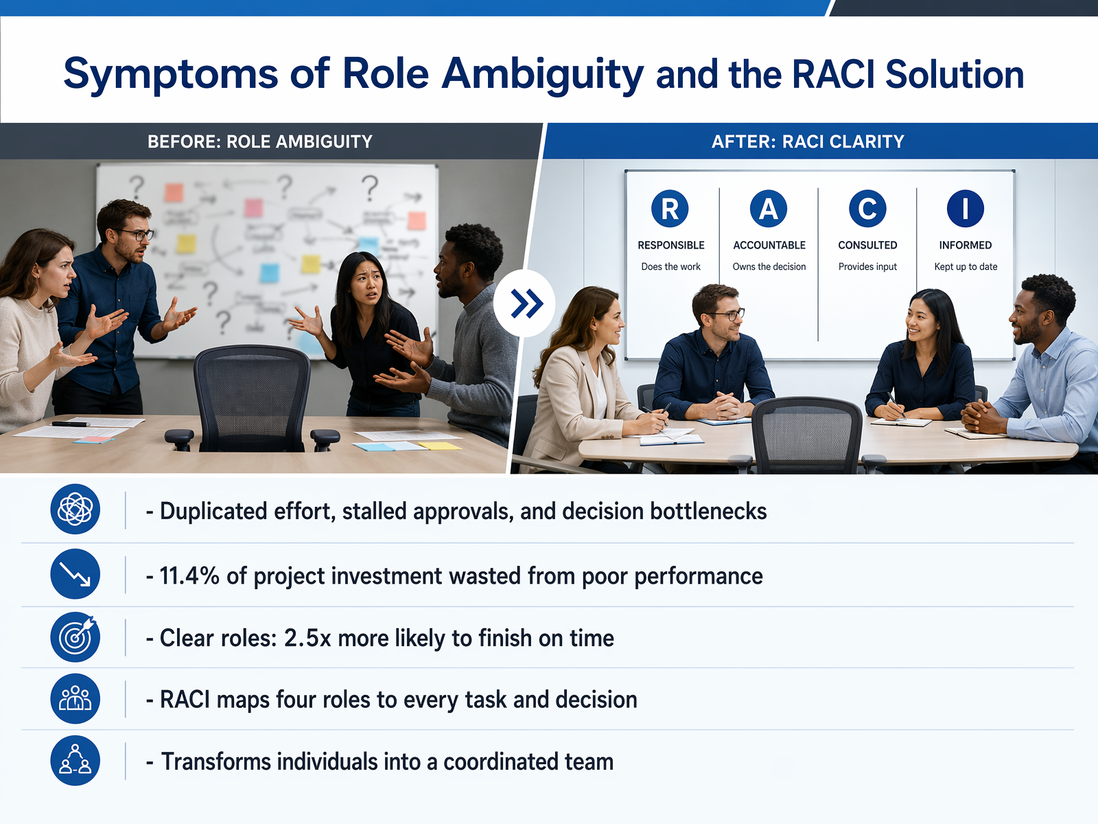 Symptoms of Role Ambiguity and the RACI Solution