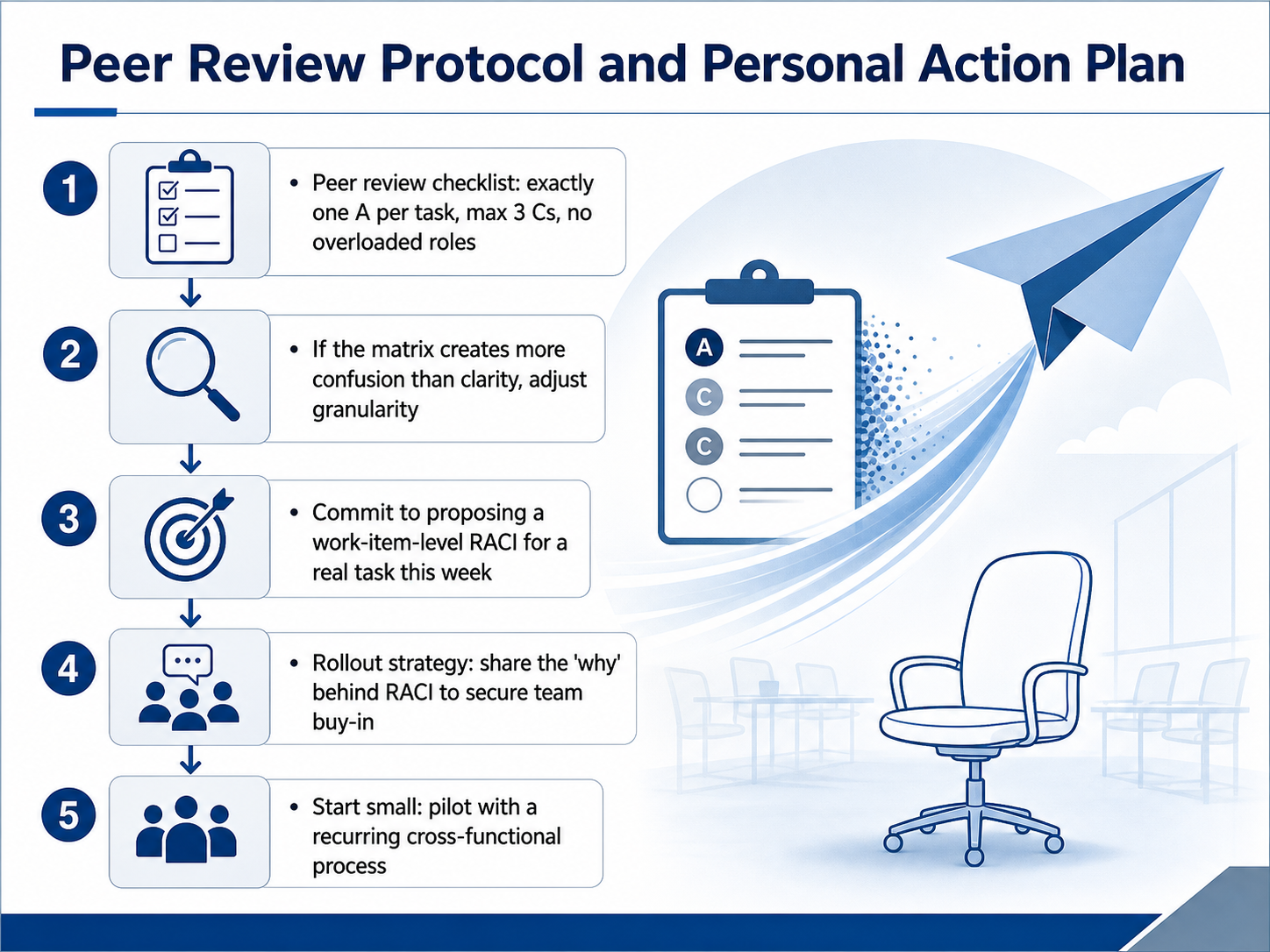 Peer Review Protocol and Personal Action Plan