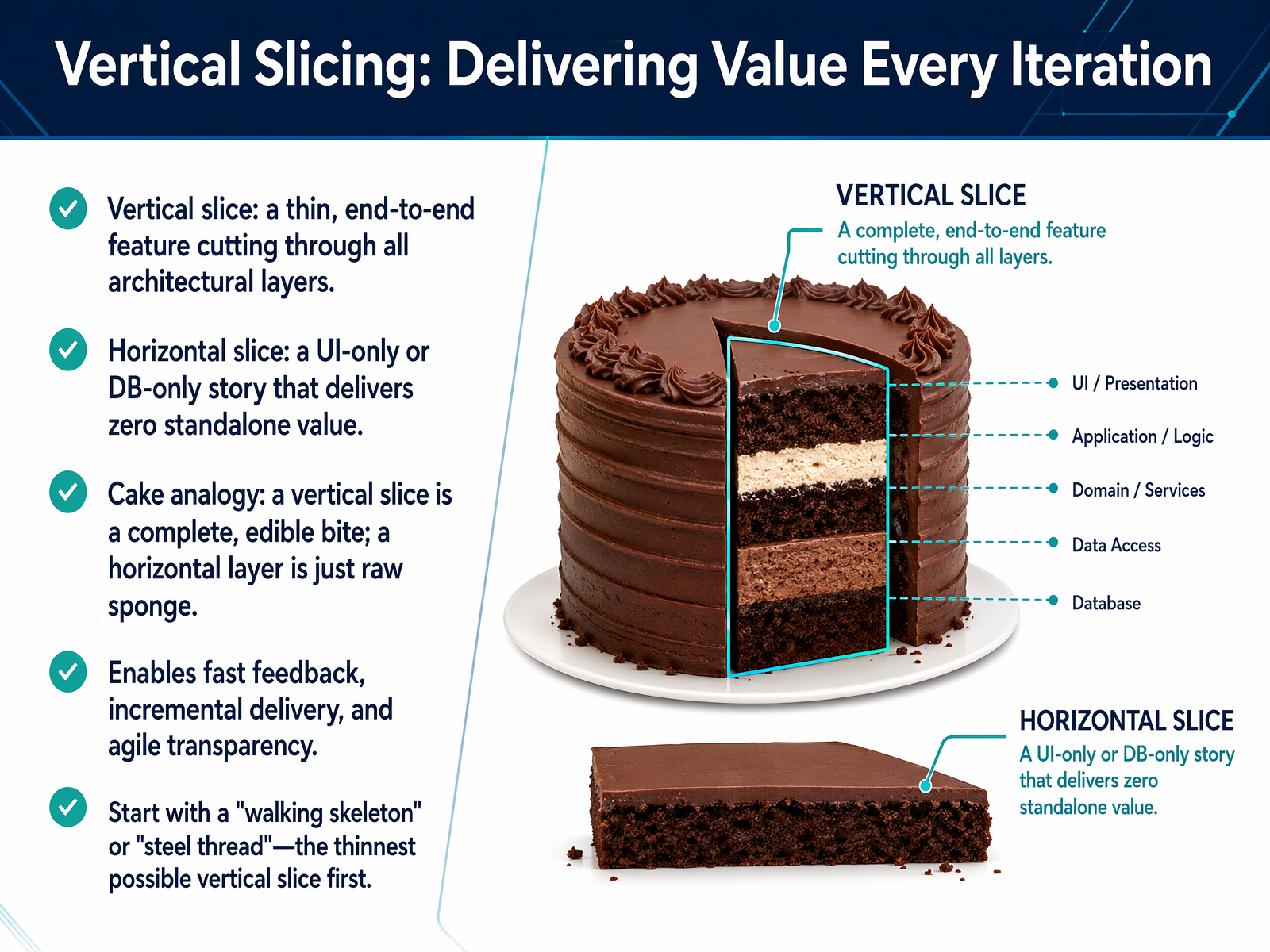 Vertical Slicing: Delivering Value Every Iteration