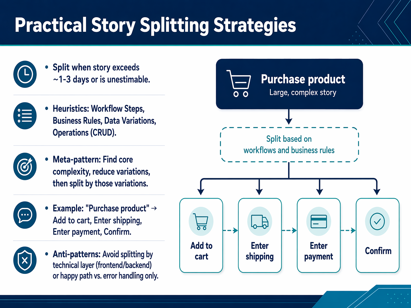 Practical Story Splitting Strategies