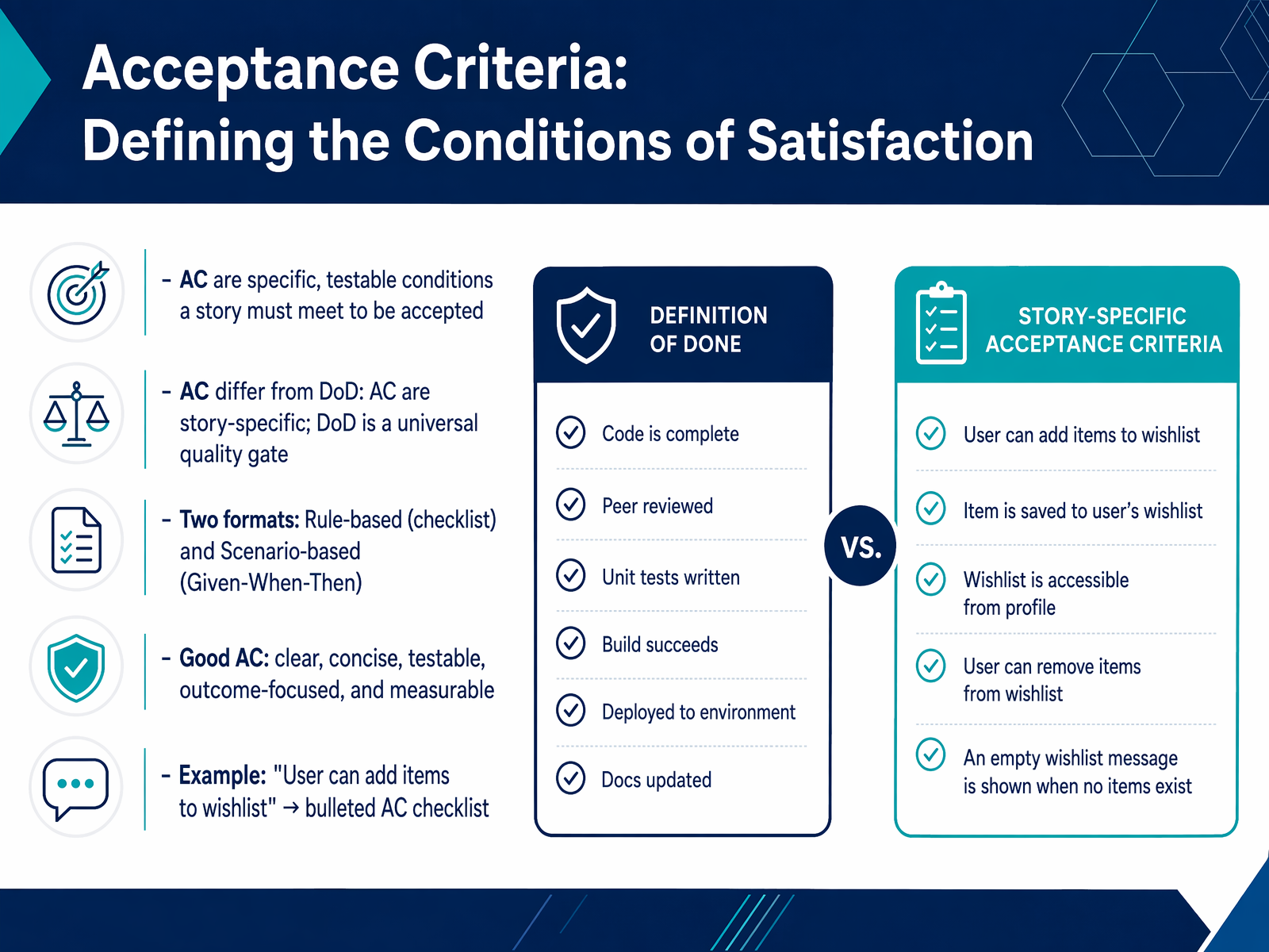 Acceptance Criteria: Defining the Conditions of Satisfaction