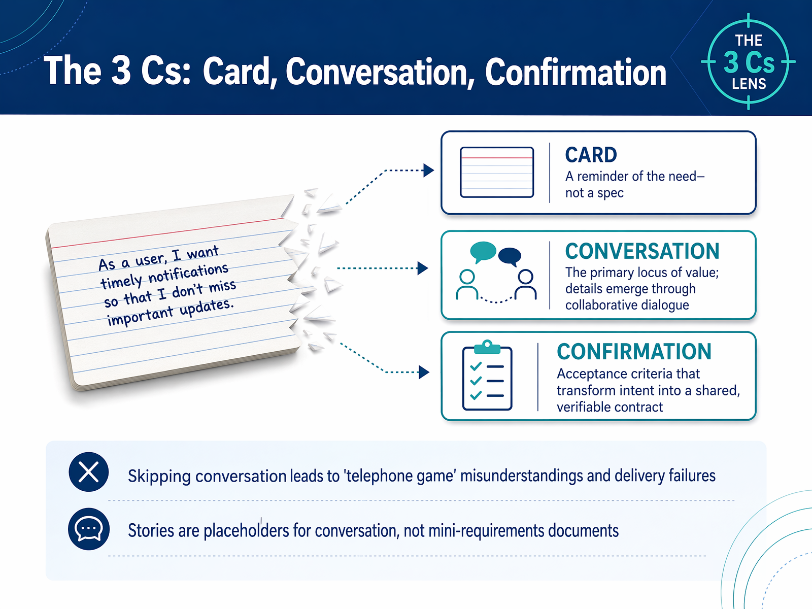 The 3 Cs: Card, Conversation, Confirmation