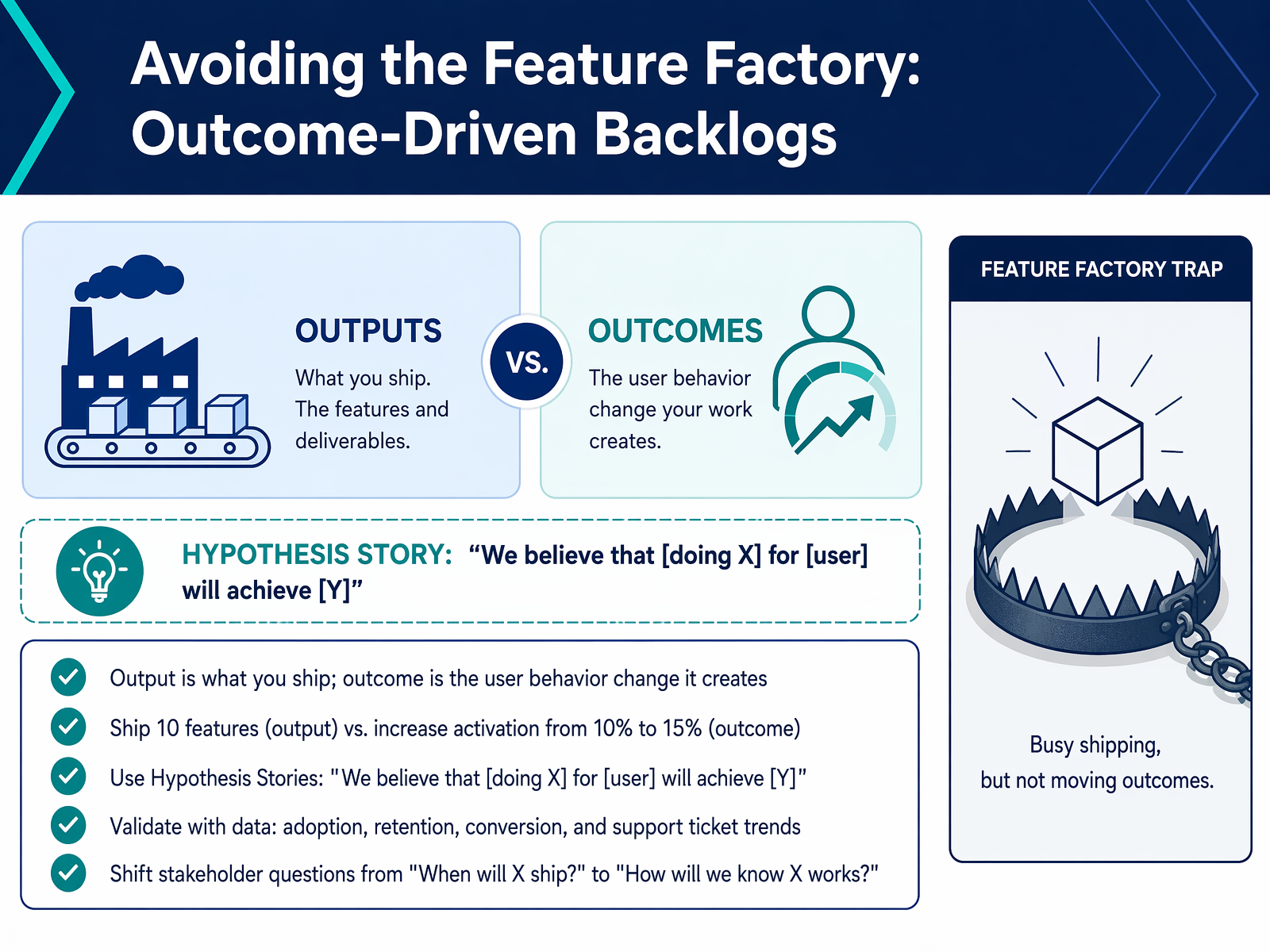 Avoiding the Feature Factory: Outcome-Driven Backlogs