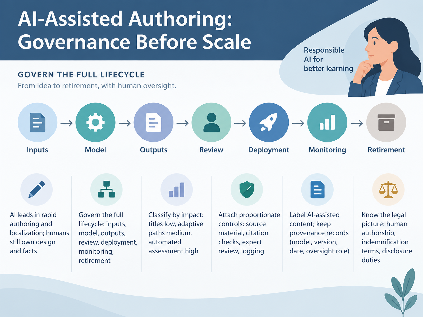 AI-Assisted Authoring: Governance Before Scale