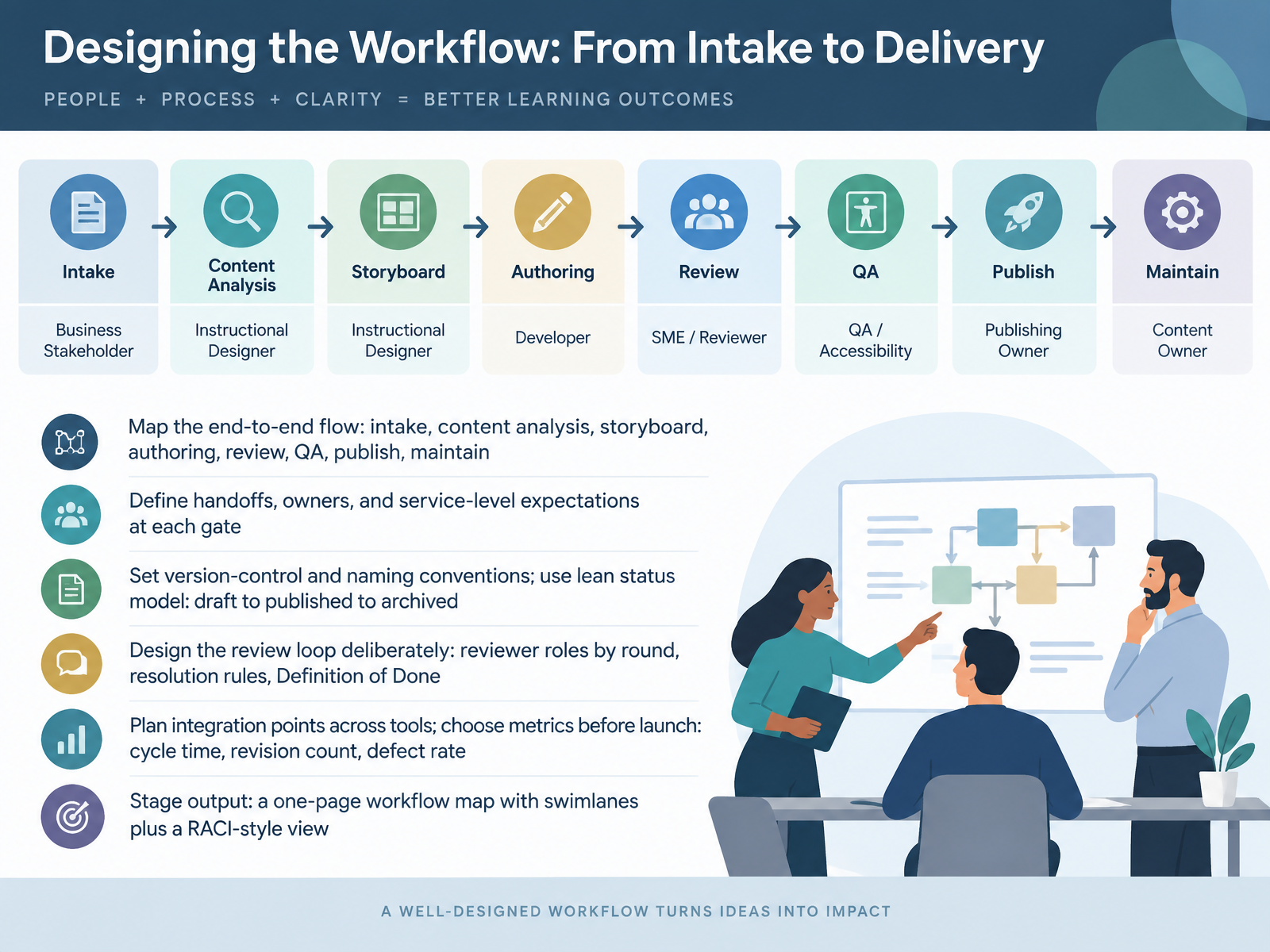 Designing the Workflow: From Intake to Delivery
