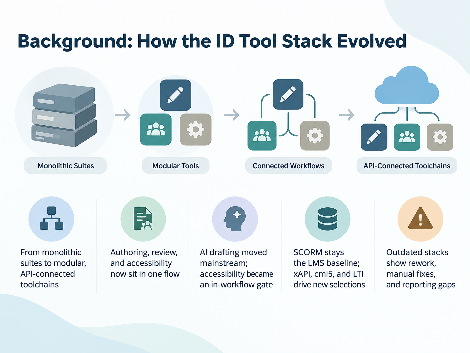 Background: How the ID Tool Stack Evolved