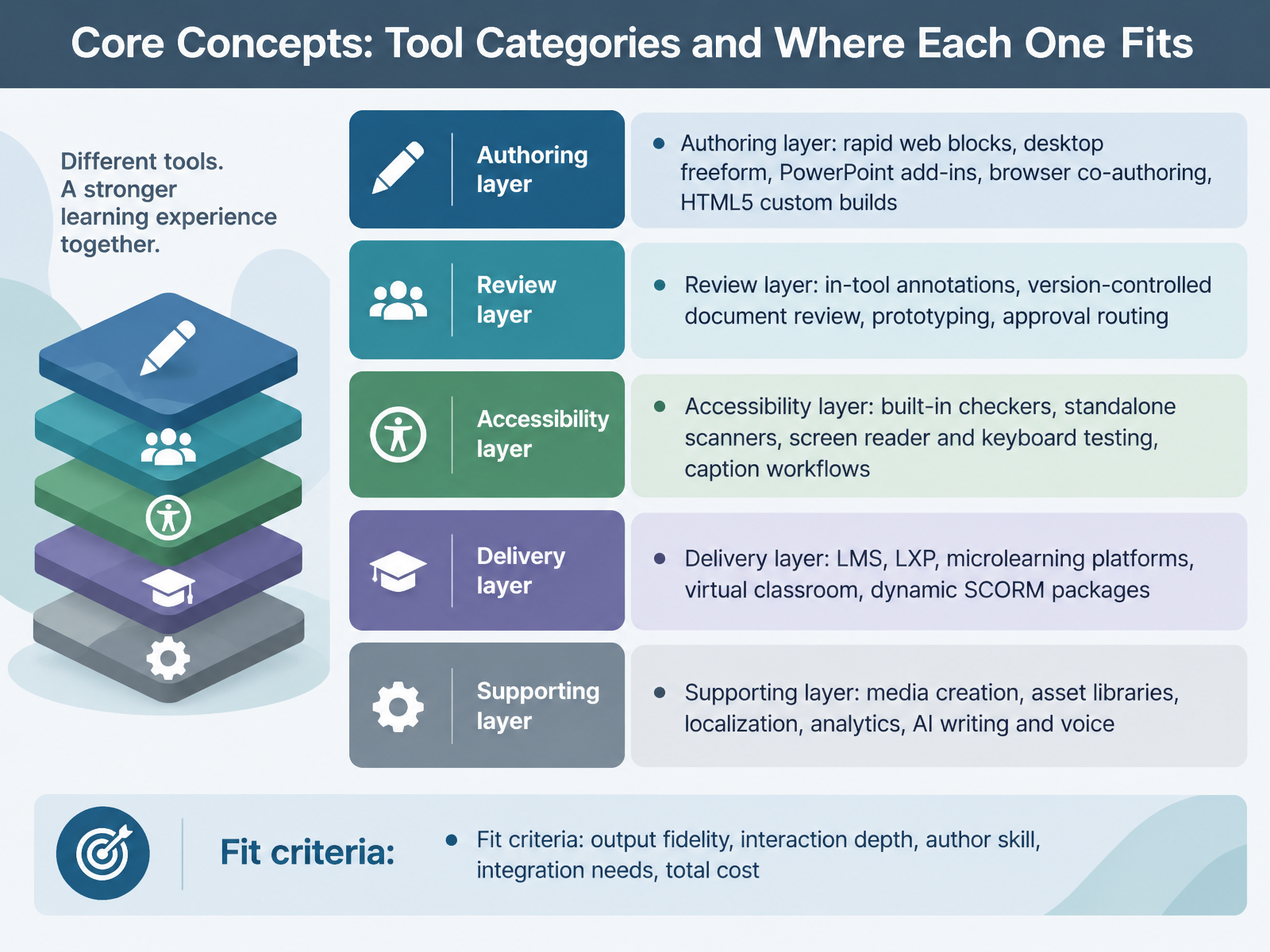 Core Concepts: Tool Categories and Where Each One Fits