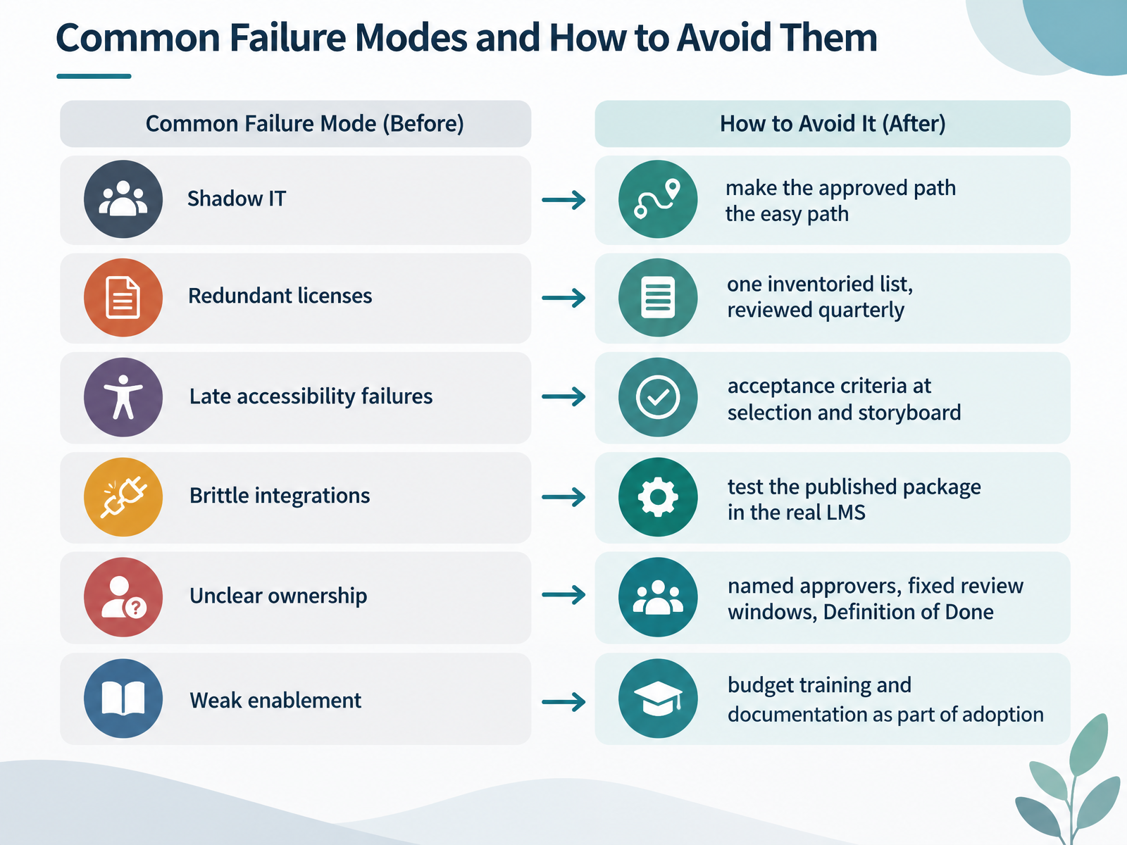 Common Failure Modes and How to Avoid Them